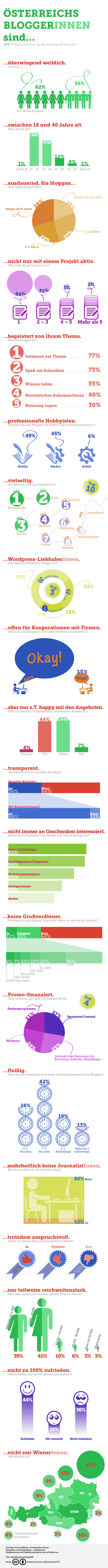 Infografik: Blogger-Umfrage 2015