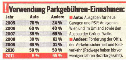 Österreich über Ausgaben der Parkgebühreneinnahmen in Wien