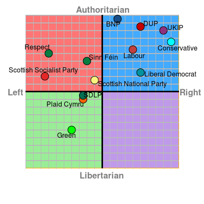 Political Compass, UK 2015