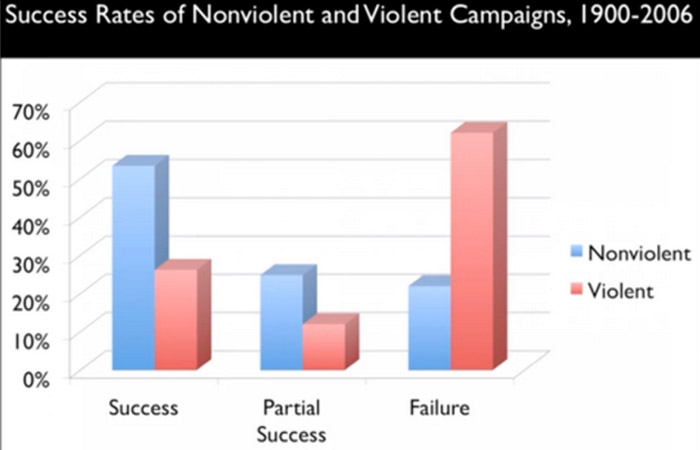 Erfolg von friedlichem und gewalttätigem Protest (Quelle: Erica Chenoweth/TED Talk)