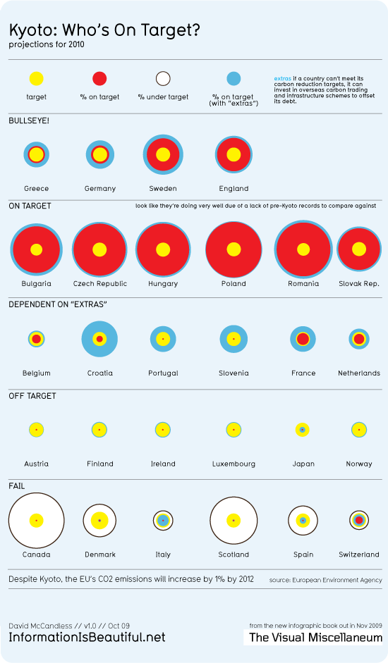 Graph of some major countries performance on carbon reduction