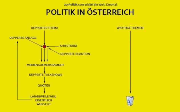 Infografik: Politik in Österreich